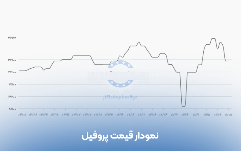 نمودار قیمت پروفیل